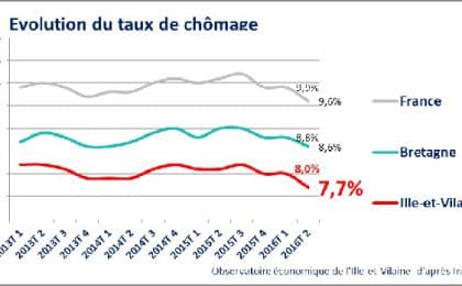 Taux de chômage