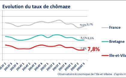 Observatoire économique CCI Ille-et-Vilaine : évolution taux de chômage de 2013 à 2016