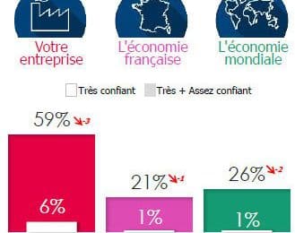 Le moral des chefs d'entreprise, sondés par Opinionway pour le compte de CCI France, La Tribune et Europe 1 (*), est au plus bas