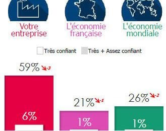 Le moral des chefs d'entreprise, sondés par Opinionway pour le compte de CCI France, La Tribune et Europe 1 (*), est au plus bas