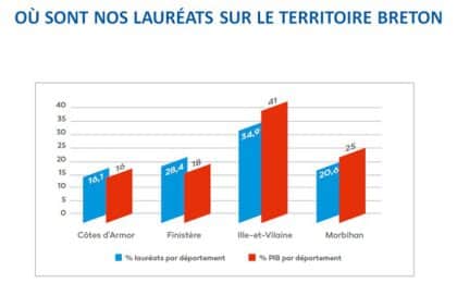 La répartition des lauréats du réseau Entreprendre Bretagne selon le territoire