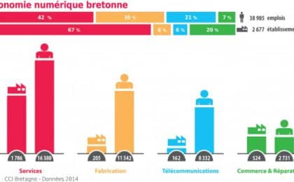 Une étude de la Chambre de Commerce et d’Industrie (CCI) de Bretagne, publiée en décembre, détaille la répartition de ces emplois dans quatre secteurs d’activités : Une étude de la Chambre de Commerce et d'Industrie (CCI) de Bretagne, publiée en décembre, détaille la répartition de ces emplois dans quatre secteurs d'activités :