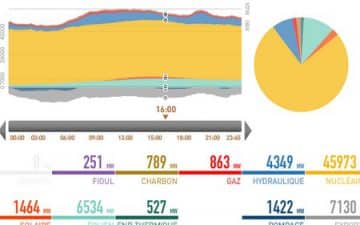 : RTE lance l’application éCO2mix pour maîtriser la consommation d’énergie