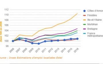 Progression de l'emploi dans les Côtes d'Armor au cours des 10 dernières années