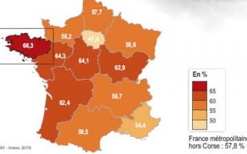En 2014, 66,3 % des ménages bretons sont propriétaires, comparé à 57,4 % en France métropolitaine hors Corse. Ce critère situe la Bretagne au 1er rang des régions métropolitaines devant les Pays de la Loire (64,3 %) et le Centre-Val de Loire (64,1 %).