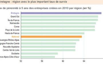 Taux de pérennité à 5 ans des entreprises créées en 2010 par région (en %) Hauts-de-France Corse Normandie Bretagne Provence-Alpes-