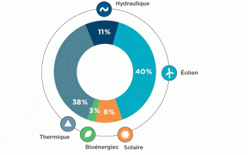 Répartition des ENR dans la production d'électricité bretonne en 2018