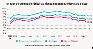 le taux de chômage est tombé à 6,5 % en fin d’année 2018