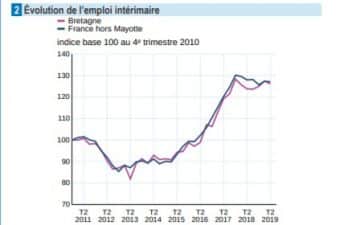 L’intérim en repli à l’exception dans le tertiaire marchand