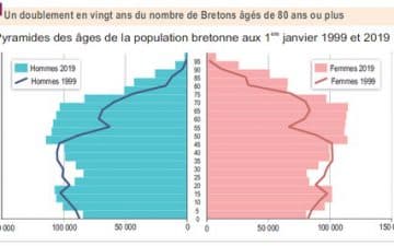 Au 1er janvier 2019, l’Insee estime à 3 329 400 habitants la population de la Bretagne