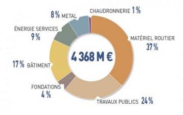 Le  Groupe Fayat  est présent dans 7 grands métiers appelés « Divisions » : Travaux Publics, Fondations, Bâtiment, Energie & Services, Métal, Chaudronnerie et Matériel Routier