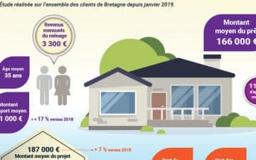 En 2019, le projet type en Bretagne a représenté une enveloppe globale de 187 000€, en progression de 7% si on la compare à l’année précédente. De leur côté, les acquéreurs ont emprunté en moyenne 166 000€ et leur apport personnel continue à progresser pour se situer à 21 000€.