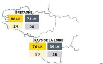 •	Dans l’Ouest (Bretagne + Pays de la Loire), 162 M€ ont été levés en 2019 (soit une progression de 47% par rapport à 2018), pour un total de 47 levées de fonds (vs 45 en 2018).