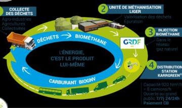 Liger développe le réseau des stations biogaz pour accentuer le cercle vertueux de rouler au biocarburant