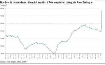 Le nombre d'inscrits à Pôle emploi en catégorie A (sans activité) a augmenté  de 45 200 personnes en Bretagne , soit une hausse de 30,1%