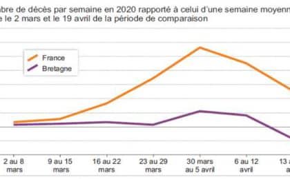 Du 2 mars au 19 avril 2020, la Bretagne a enregistré un excédent de 2 % du nombre de décès, toutes causes confondues, par rapport à la moyenne des décès survenus durant la même période entre 2015 et 2019 Du 2 mars au 19 avril 2020, la Bretagne a enregistré un excédent de 2 % du nombre de décès, toutes causes confondues, par rapport à la moyenne des décès survenus durant la même période entre 2015 et 2019