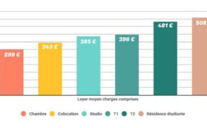Avec un prix moyen de 299 €, la chambre indépendante ou chez l’habitant reste la solution la plus économique pour l’étudiant