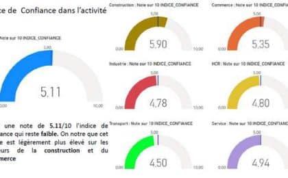Résultats de l’enquête de conjoncture, septembre 2020, menée par la CCI des Côtes d'Armor avec la CCI Bretagne