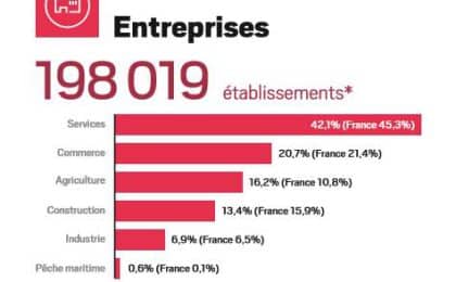 Nombre d'entreprises bretonnes au 1er janvier 2020