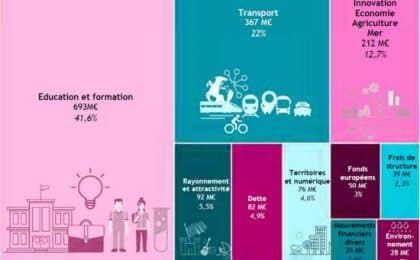 Répartition du budget 2021 de la Région Bretagne