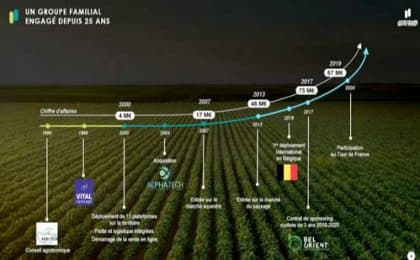 A l’horizon 2025, Winfarm ambitionne de doubler de taille avec un objectif de chiffre d’affaires de l’ordre de 200 M€ et une marge EBITDA d’environ 6,5 %. A l’horizon 2025, Winfarm ambitionne de doubler de taille avec un objectif de chiffre d’affaires de l’ordre de 200 M€ et une marge EBITDA d’environ 6,5 %.