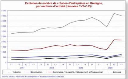 Création d'entreprises en Bretagne par secteur d'activité