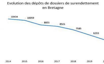 surendettement