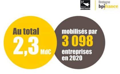 Bpifrance Bretagne a soutenu  en 2020, 3 098 entreprises bretonnes pour un montant de 914 millions d’euros, qui ont permis de mobiliser 2,3 milliards d’euros.
