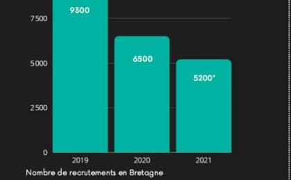 Les entreprises numériques en Bretagne et Pays de la Loire voient leur nombre de recutement baisser depuis 2 ans Les entreprises numériques en Bretagne et Pays de la Loire voient leur nombre de recutement baisser depuis 2 ans