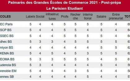 Le classement Le Parisien place une nouvelle fois Rennes School of Business parmi les meilleures écoles de management françaises et européennes