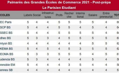 Le classement Le Parisien place une nouvelle fois Rennes School of Business parmi les meilleures écoles de management françaises et européennes Le classement Le Parisien place une nouvelle fois Rennes School of Business parmi les meilleures écoles de management françaises et européennes