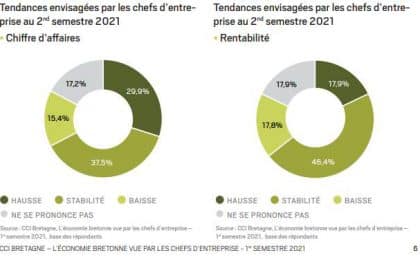 Plus des deux tiers des dirigeants bretons anticipent une hausse ou une stabilité de leur chiffre d’affaires pour le deuxième semestre 2021 contre moins de 40% lors de la précédente mesure. Plus des deux tiers des dirigeants bretons anticipent une hausse ou une stabilité de leur chiffre d’affaires pour le deuxième semestre 2021 contre moins de 40% lors de la précédente mesure.