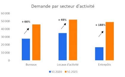 Evolution du marché de l'immobilier d'entreprise à Rennes Métropole au1er semestre 2021 comparé au 1er semestre 2020