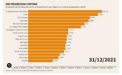 La  Bretagne se situe au 11e rang des régions françaises pour la part de micro-entrepreneurs dans la population active, juste derrière la Loire Atlantique