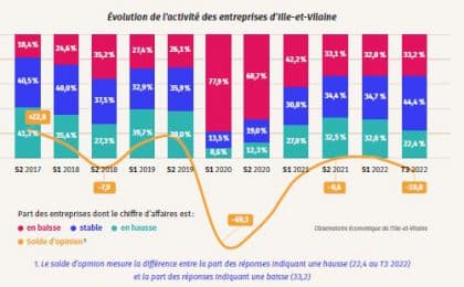 L’activité des entreprises bretilliennes est de nouveau mal orientée au 3e trimestre. 33,2 % des chefs d’entreprise indiquent une baisse de chiffre d‘affaires contre 22,4 % mentionnant une hausse.