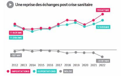 Les exportations et importations bretonnes depuis 10 ans Les exportations et importations bretonnes depuis 10 ans